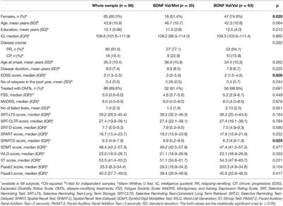 The Brain-Derived Neurotrophic Factor Val66Met Polymorphism Can Protect Against Cognitive Impairment in Multiple Sclerosis